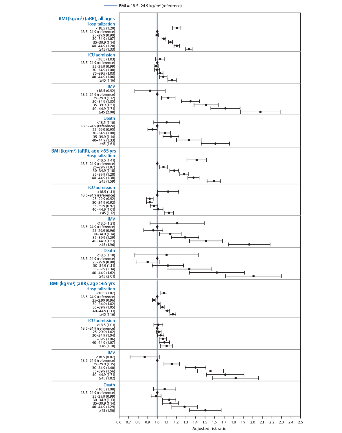 This figure is a chart of adjusted risk ratios indicating the association between body mass index and the risk for hospitalization, intensive care unit admission, invasive mechanical ventilation, and death among adults aged &ge;18 years with COVID-19&ndash;associated illness, by age group.