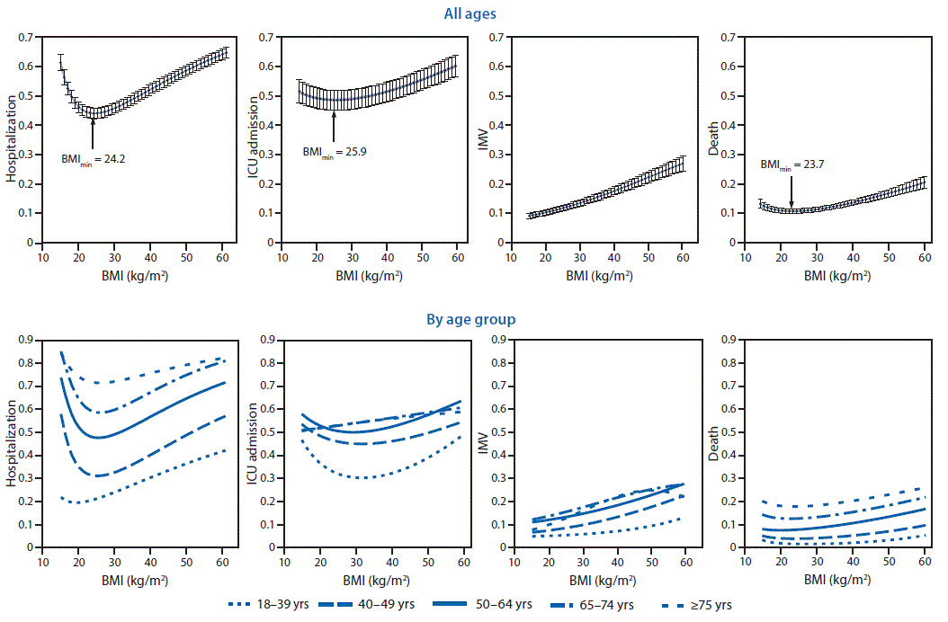 This figure is a collection of eight charts showing the association between body mass index (BMI) and risk for hospitalization, intensive care unit admission, invasive mechanical ventilation, and death among adults aged &ge;18 years with COVID-19&ndash;associated illness, by BMI and age group.