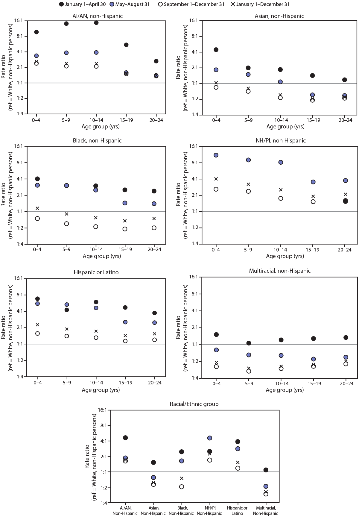 The figure is a scatter plot showing the rate ratios comparing COVID-19 incidence among racial and ethnic minority persons to COVID-19 incidence among non-Hispanic White persons, among persons aged %26lt;25 years, by age group in three periods, in 16 U.S. jurisdictions, during January 1&ndash;December 31, 2020.