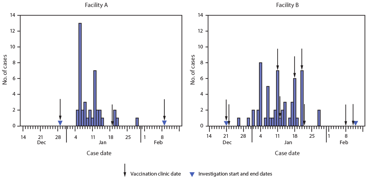 The figure is a histogram, an epidemiologic curve showing new SARS-CoV-2 cases among residents of two skilled nursing facilities, by case date, in Connecticut, during December 21, 2020&ndash;February 12, 2021.
