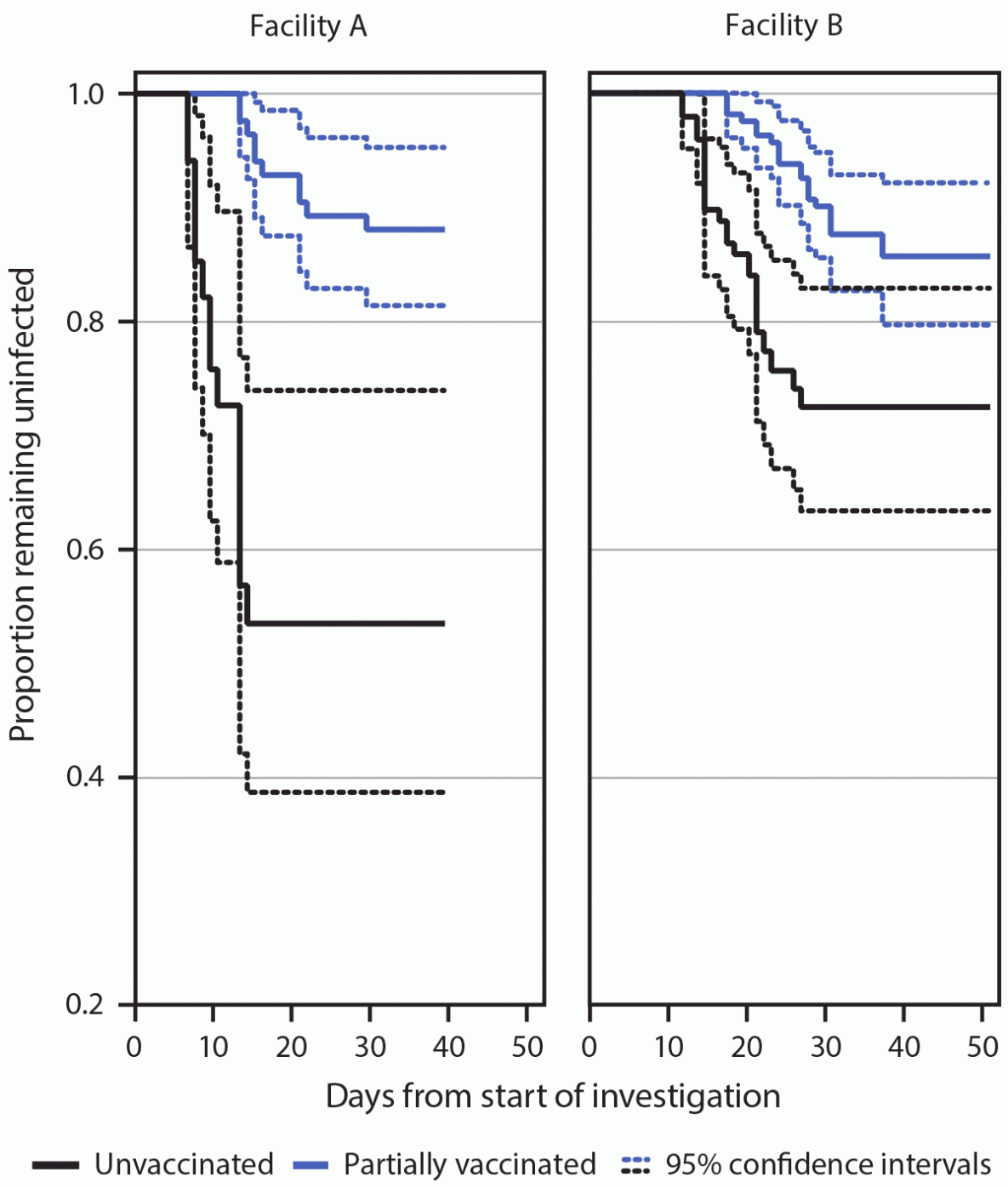 The figure is a line chart showing the proportion of skilled nursing facility residents who remained uninfected with SARS-CoV-2 during the investigation period, by COVID-19 vaccination status and facility, in Connecticut, during December 21, 2020&ndash;February 12, 2021.
