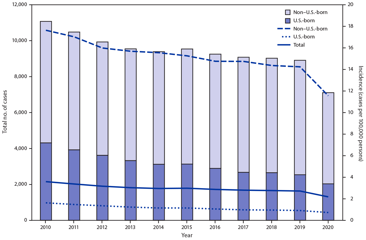 The figure is a bar and line graph illustrating the number and incidence of cases of tuberculosis disease in the United states during 2010&ndash;2020 among U.S.-born and non&ndash;U.S.-born persons.