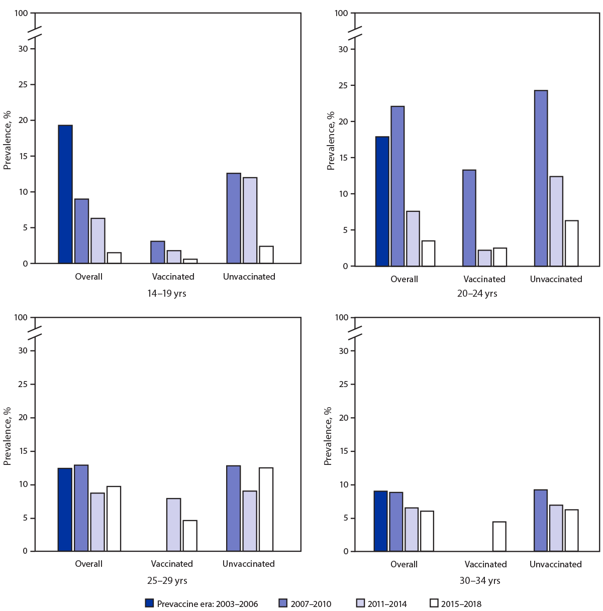 The figure is a series of four panels, bar charts showing quadrivalent vaccine-type (4vHPV-type) prevalence among sexually experienced females aged 14&ndash;34 years, by age group, vaccination history, and survey years in the United States during 2003&ndash;2018 according to the National Health and Nutrition Examination Survey.