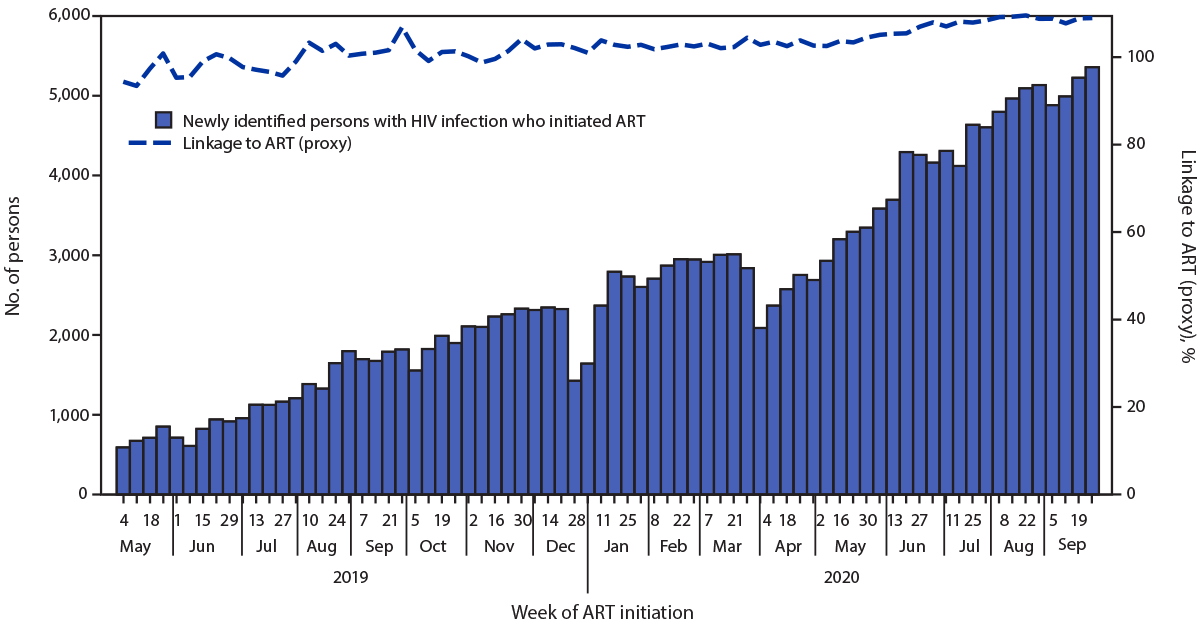The figure is a bar graph that shows, by week, the number of newly identified persons with HIV infection who initiated antiretroviral therapy and a proxy indicator of linkage to antiretroviral therapy in nine states participating in the antiretroviral surge program in Nigeria, May 4, 2019&ndash;September 26, 2020.