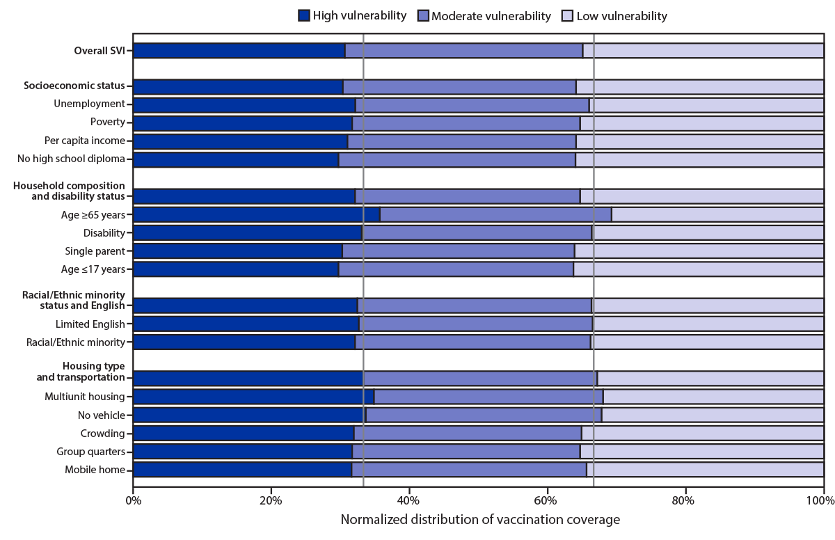 This figure is a bar chart showing the distribution of COVID-19 vaccination coverage among persons who received at least one dose during December 14, 2020&ndash;March 1, 2021, for U.S. counties with low, moderate, and high social vulnerability according to 15 social vulnerability index indicators.