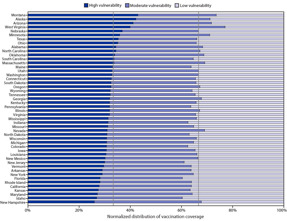 This figure is a bar chart showing the distribution of COVID-19 vaccination coverage among persons who received at least one dose, by state, during December 14, 2020&ndash;March 1, 2021, for U.S. counties with low, moderate, and high social vulnerability according to the social vulnerability index.