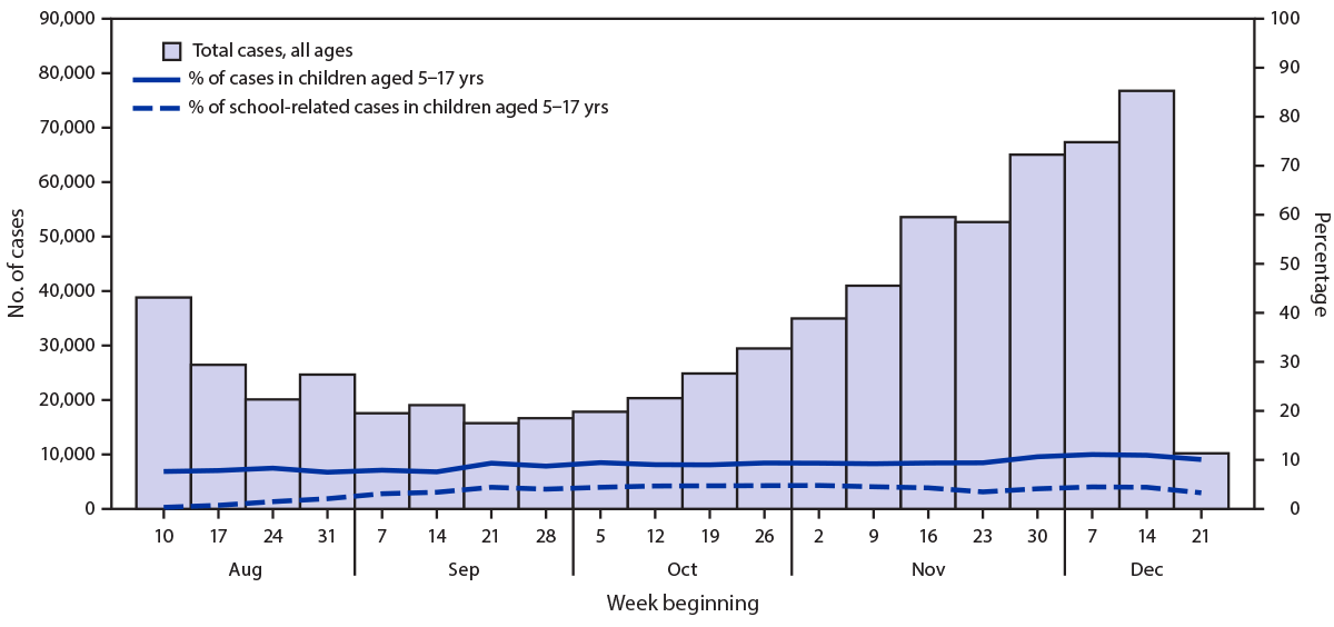 The figure is a histogram showing the weekly school-related COVID-19 cases reported among students, as a proportion of overall cases in children aged 5&ndash;17 years and in the general population, in Florida during August&ndash;December 2020.