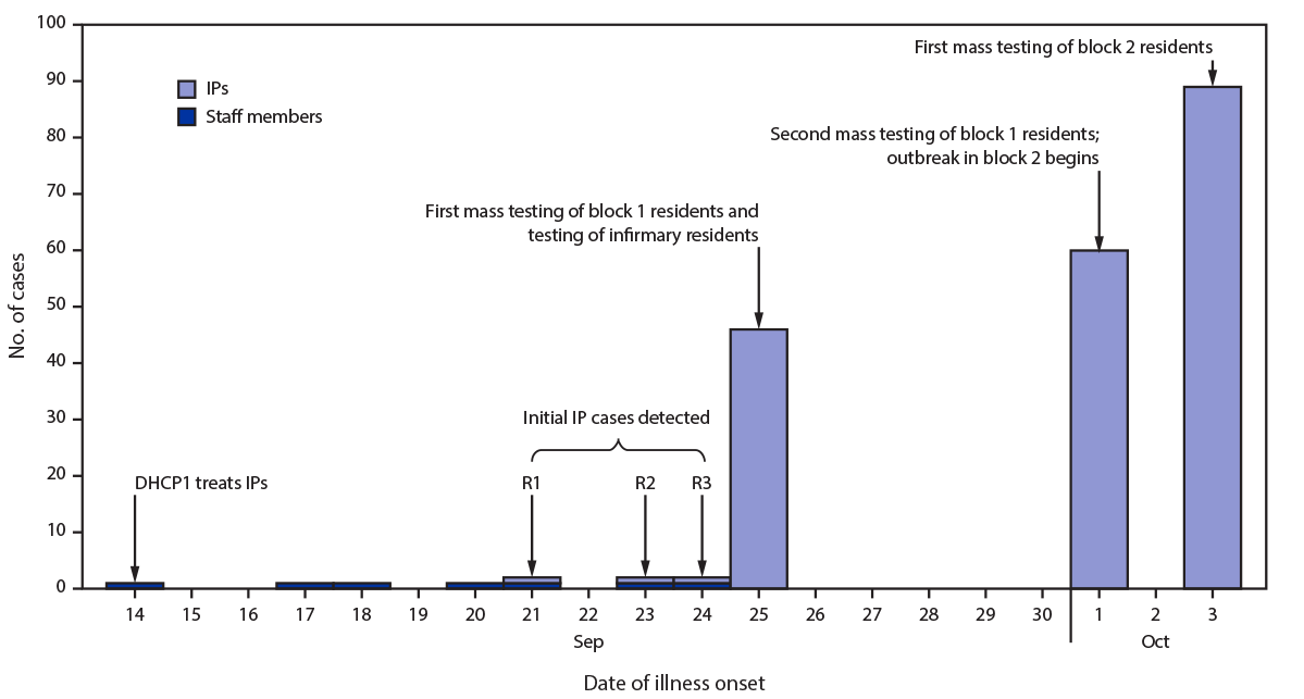 The figure is a histogram that shows the number of COVID-19 cases, by date of illness onset, that occurred among incarcerated persons and staff members associated with an initial outbreak at correctional facility A in Utah, September 14&ndash;October 3, 2020.