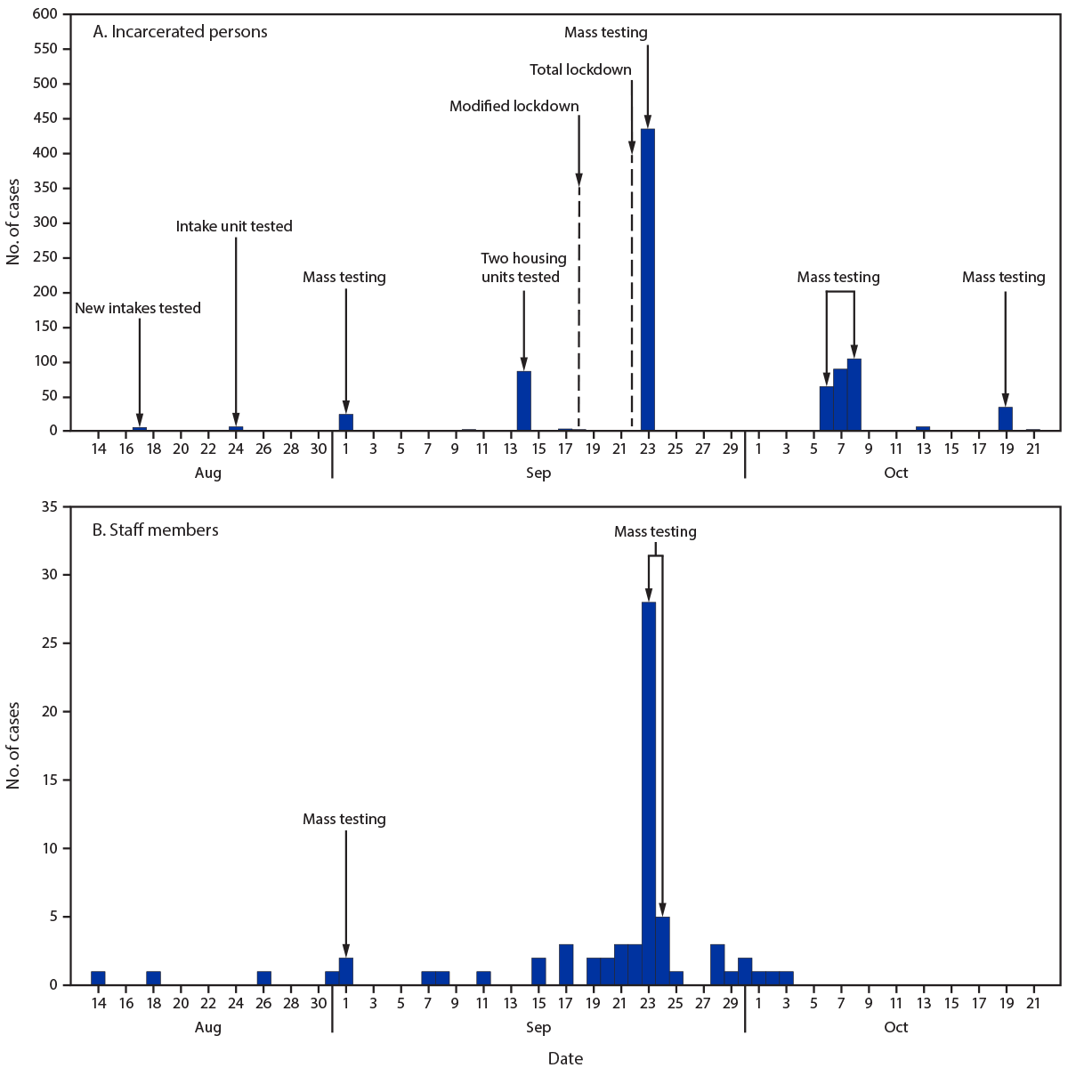 The figure is a pair of histograms, epidemiologic curves that show the number of COVID-19 cases among incarcerated persons and staff members in prison A, Wisconsin, by testing date during August 14&ndash;October 22, 2020.