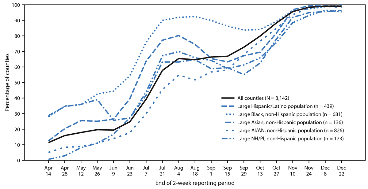 The figure is a line graph showing the percentage of counties with high COVID-19 incidence among U.S. counties with large population percentages of five racial and ethnic minority groups by the end of each 2-week reporting period during April 1&ndash;December 22, 2020.