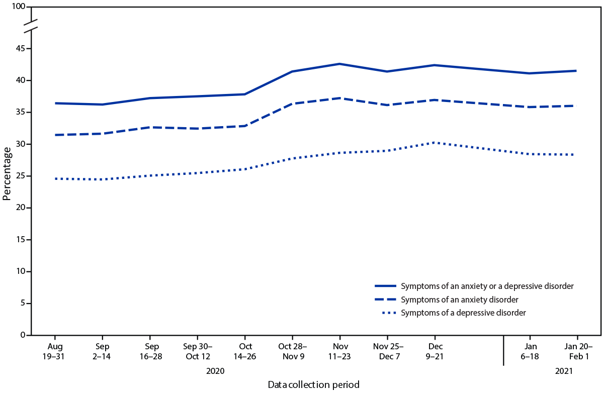 This figure is a line graph showing the percentage of adults aged &ge;18 years with symptoms of anxiety disorder, depressive disorder, or anxiety or depressive disorder during the past 7 days in the United States during August 19, 2020 through February 1, 2021.