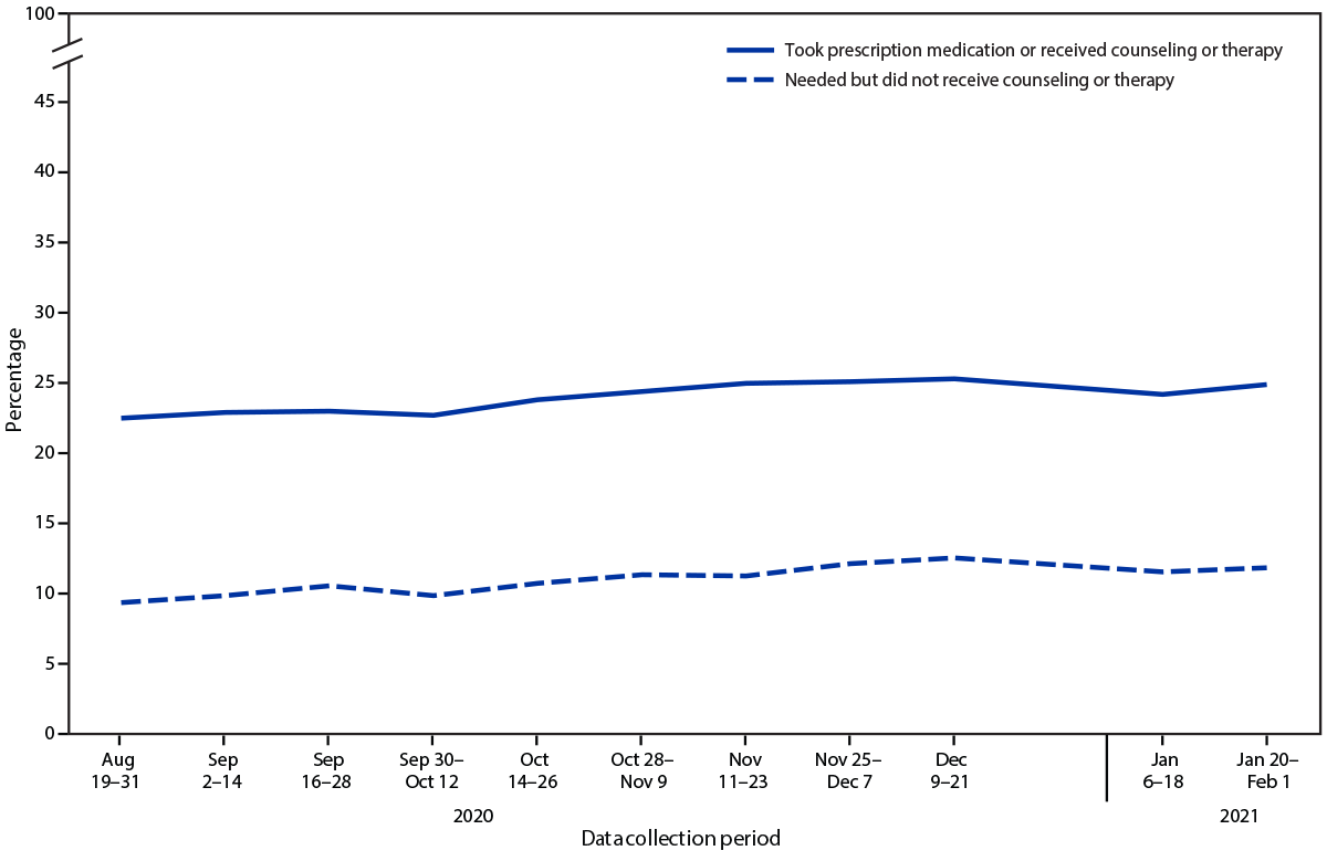 This figure is a line graph showing the percentage of adults aged &ge;18 years who took prescription medication for mental health or received counseling or therapy during past 4 weeks and percentage who needed but did not receive counseling or therapy during past 4 weeks in the United States during August 19, 2020 through February 1, 2021.
