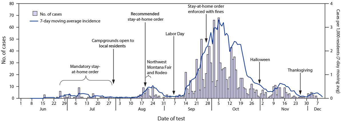 The figure is a histogram showing the number of COVID-19 cases occurring on the Blackfeet Tribal Reservation during June 1&ndash;December 10, 2020, by test date and 7-day moving average incidence.