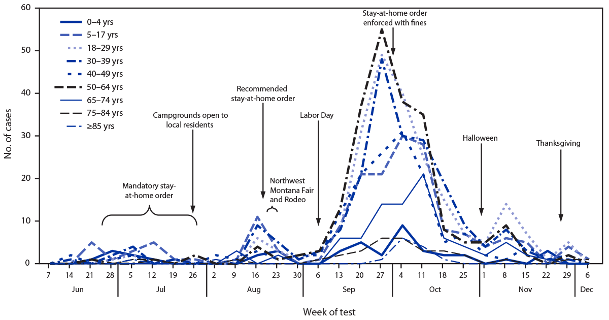 The figure is a line graph showing the number of COVID-19 cases, by week and age group, reported from the Blackfeet Tribal Reservation during June 1&ndash;December 10, 2020.