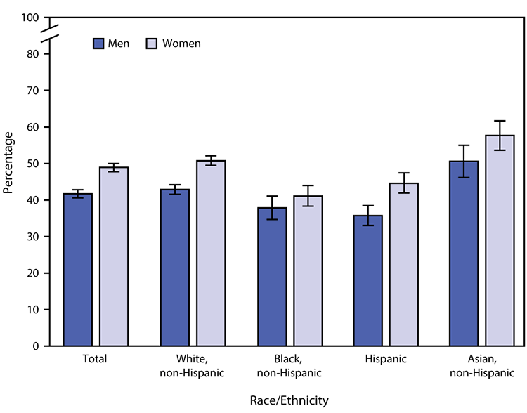 The figure is a bar chart showing the age-adjusted percentage of adults aged &ge;18 years who had an influenza vaccination in the past 12 months, by sex and race/ethnicity in the United States during 2019 according to the National Health Interview Survey.