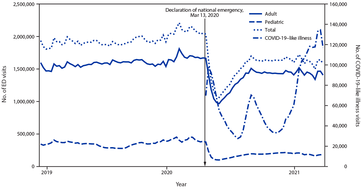 The figure is a line graph that shows the weekly number of total, adult, and pediatric emergency department visits and COVID-19&ndash;like illness visits in the United States during December 30, 2018&ndash;January 16, 2021, with data taken from the National Syndromic Surveillance Program.