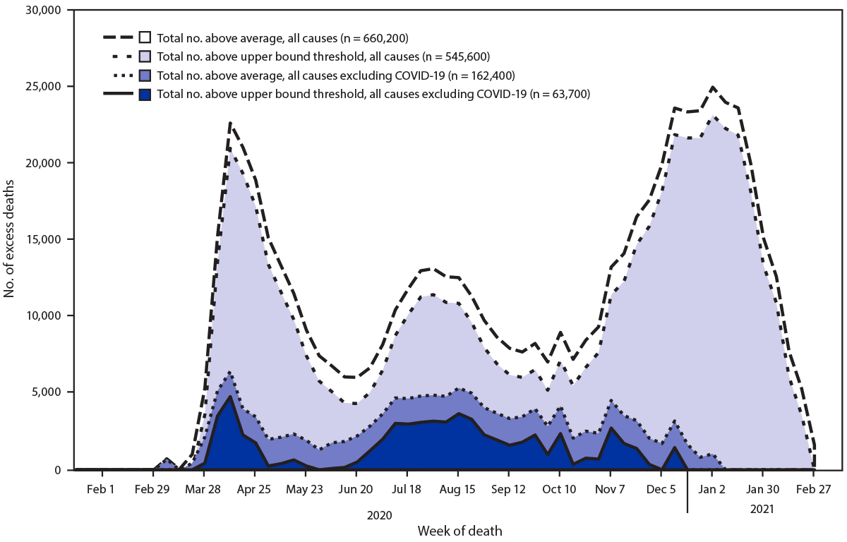 The figure is a line graph showing the weekly and total numbers of excess deaths from all causes, and from all causes other than COVID-19 above the average number expected and the upper bound of the 95%26#37; prediction interval, in the United States, during January 2020&ndash;February 2021.
