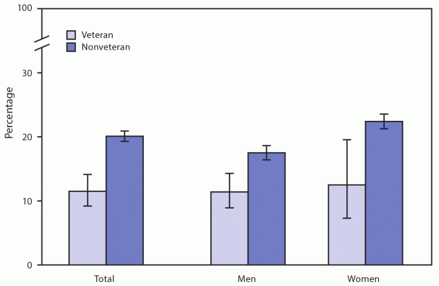 The figure is a bar graph showing the age-adjusted percentage of U.S. adults aged 25&ndash;64 years who are very worried about their ability to pay medical bills if they get sick or have an accident, by sex and veteran status, based on 2019 data from the National Health Interview Survey.