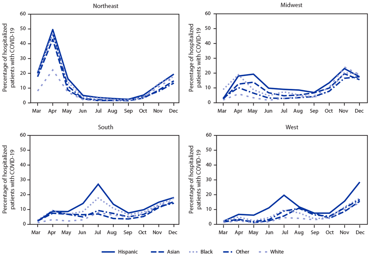 The figure is a series of four line graphs showing the monthly percentage of all hospitalized patients with COVID-19, by race/ethnicity for four U.S. Census regions in the United States during March&ndash;December 2020.