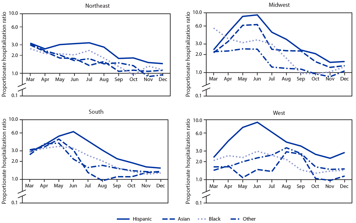 The figure is a series of four line graphs showing the monthly age-adjusted COVID-19 proportionate hospitalization ratios comparing racial and ethnic minority patients with non-Hispanic White patients, by U.S. Census region in the United States during March&ndash;December 2020.