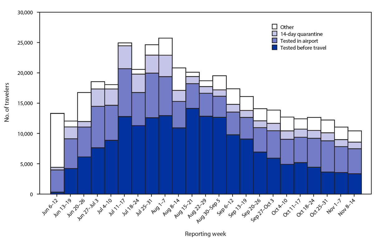 The figure is a bar graph showing the number of air travelers who chose self-quarantine after arrival or SARS-CoV-2 testing before travel or at airport on arrival at 10 airports in Alaska during June 6&ndash;November 14, 2020, by date.