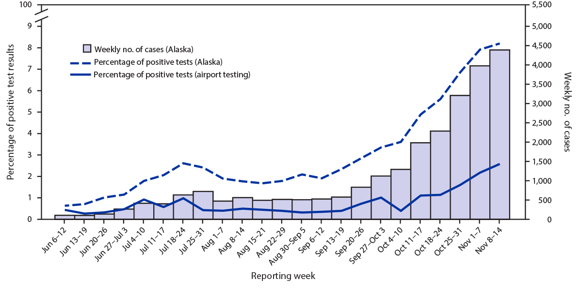 The figure is a combined bar and line graph showing the percentage of positive SARS-CoV-2 test results among air travelers arriving from out of state, the percentage of positive SARS-CoV-2 test results statewide, and the weekly number of SARS-CoV-2 cases statewide at 10 airports in Alaska during June 6&ndash;November 14, 2020, by specimen collection date.