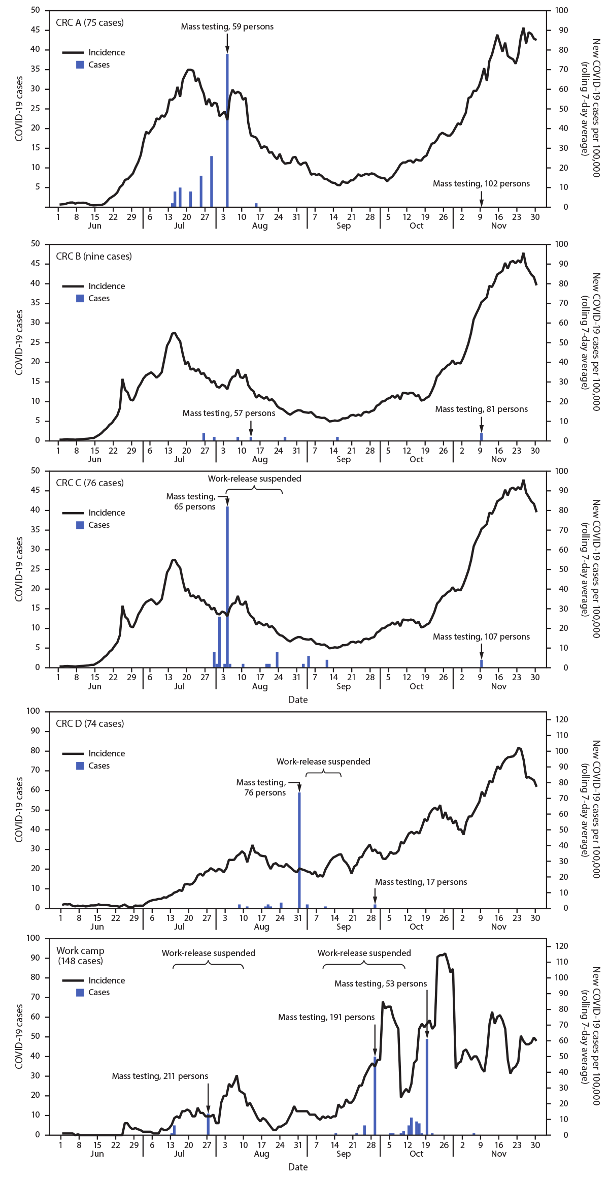 The figure consists of five combination charts that show COVID-19 cases among incarcerated persons in four Idaho correctional facility community reentry centers and one work camp by date of specimen collection, and county COVID-19 incidence during June 1&ndash;November 30, 2020.