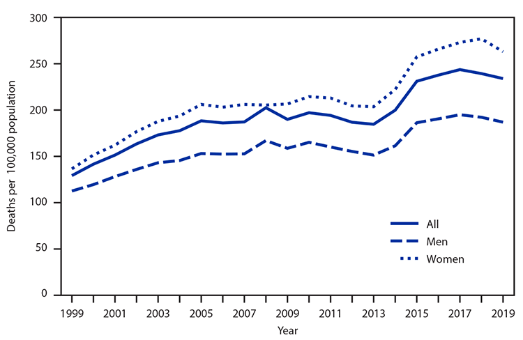 The figure is a line chart showing the age-adjusted death rates for Alzheimer disease among adults aged &ge;65 years, by Sex, using data from the National Vital Statistics System, in the United States, during 1999&ndash;2019.