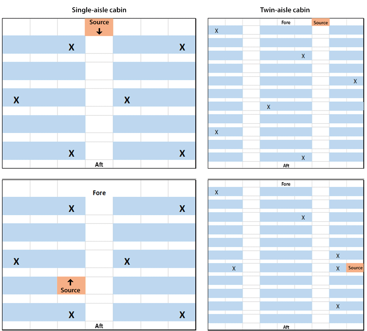 The figure is a diagram showing aircraft cabin configurations and source and sampling locations to assess exposure to aerosolized bacteriophage MS2 virus as a surrogate for airborne SARS-CoV-2 exposure in single-aisle and twin-aisle cabins.