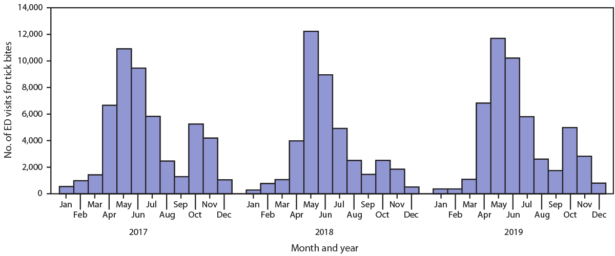 The figure is a bar chart showing the number of emergency department visits for tick bites by month in the United States during 2017&ndash;2019 according to the National Syndromic Surveillance Program.