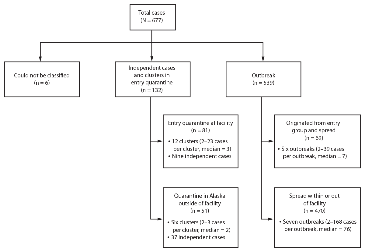 The figure is a flow chart that shows the number of laboratory-confirmed cases of COVID-19 associated with seafood processing in Alaska during March 1&ndash;October 13, 2020.