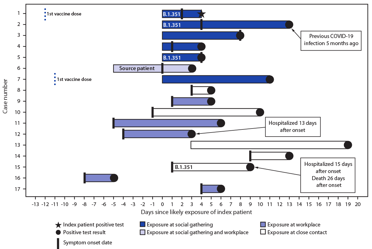 The figure is a diagram of timelines of exposures, symptom onsets, and SARS-CoV-2&ndash;positive test results, including characteristics of cases associated with a B.1.351 variant investigation in Maryland during January&ndash;February 2021.