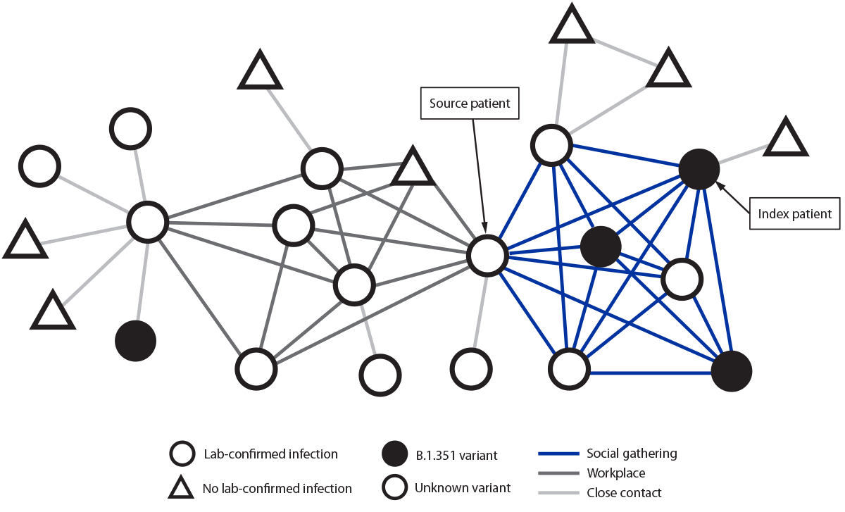 The figure is a diagram of a phylogenetic tree of four investigation-associated B.1.351 lineage specimens and five other non&ndash;investigation-associated B.1.351 specimens sequenced during January&ndash;February 2021, from patients who were residents of Maryland.