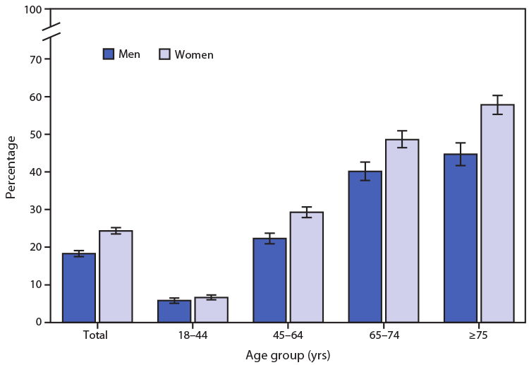 The figure is a bar chart showing the percentage of adults aged &ge;18 years with arthritis, by sex and age group, in the United States during 2019 according to the National Health Interview Survey.