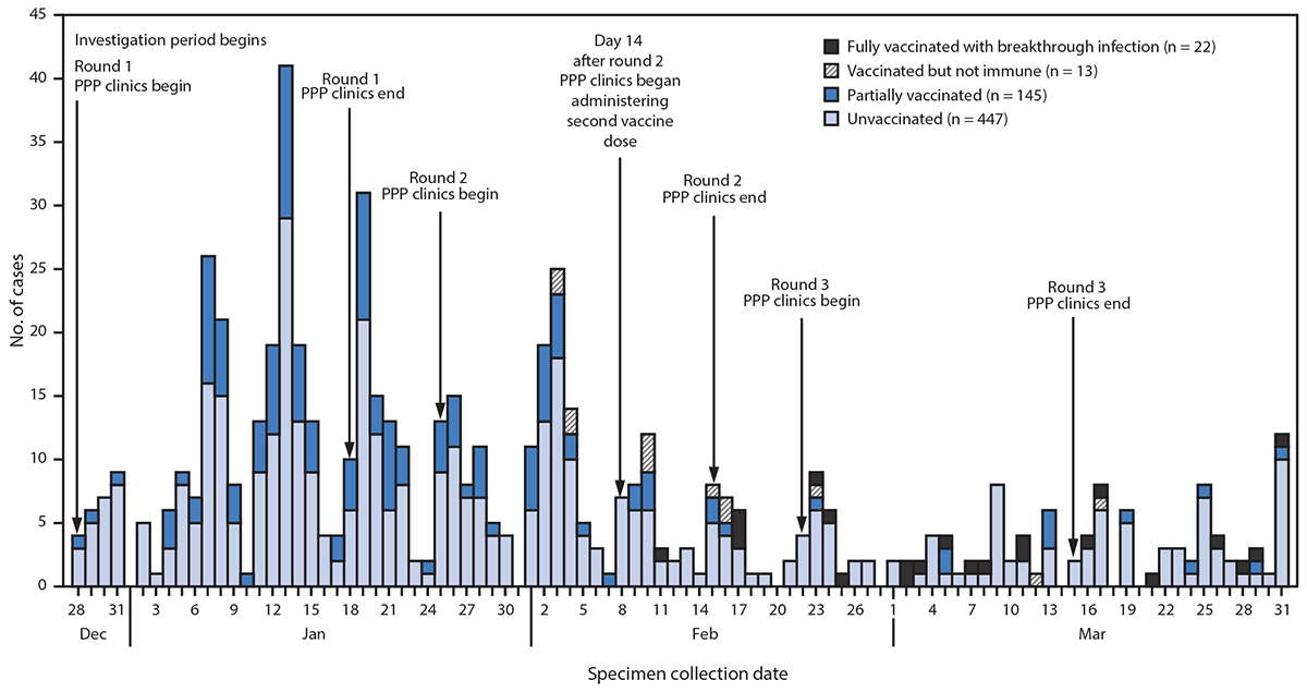This figure is a bar chart showing the SARS-CoV-2 infections among residents and staff members at 75 skilled nursing facilities in Chicago, Illinois, during December 2020&ndash;March 2021.