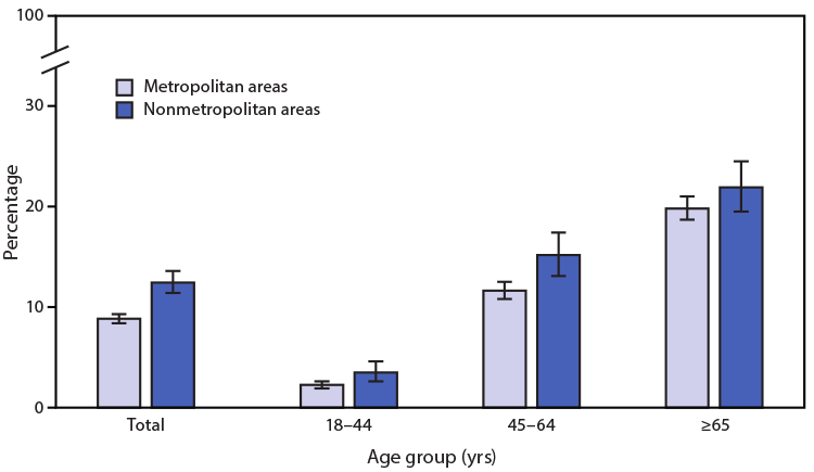 The figure is a bar graph indicating the percentage of U.S. adults aged &ge;18 years with diagnosed diabetes in 2019, by urbanization level and age group, based on data from the National Health Interview Survey.