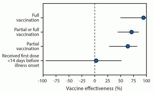 The figure is a forest plot showing the adjusted vaccine effectiveness (with 95%26#37; confidence intervals) among adults aged &ge;65 years with laboratory-confirmed COVID-19 hospitalization, by vaccination status, in 24 medical centers in 14 states, during January&ndash;March 2021.
