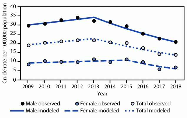 The figure is a line graph that shows the trend in estimated bicycle-related traumatic brain injury emergency department visits, by sex in the United States during 2009&ndash;2019 with data from the National Electronic Injury Surveillance System All Injury Program.