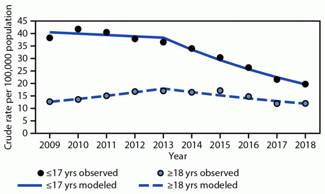 The figure is a line graph that shows the trend in estimated bicycle-related traumatic brain injury emergency department visits, by sex in the United States during 2009&ndash;2019 with data from the National Electronic Injury Surveillance System All Injury Program.