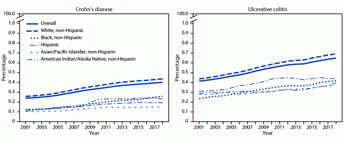 The figure comprises two-line graphs showing the age-adjusted prevalence of Crohn&rsquo;s disease and ulcerative colitis among Medicare fee-for-service beneficiaries in the United States for 2001&mdash;2018.