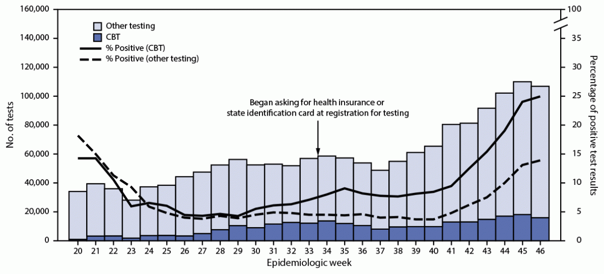 The figure is a histogram, an epidemiologic curve, showing the number of COVID-19 tests and percentage of positive test results, by test setting and epidemiologic week, in Chicago, Illinois, during May&ndash;November 2020.