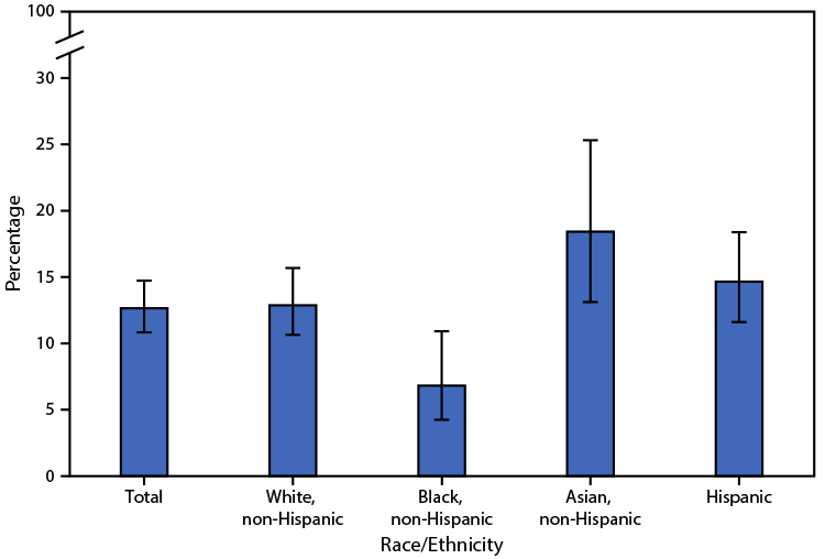 The figure is a bar graph showing the percentage of adults aged &ge;50 years with osteoporosis, by race and Hispanic origin, in the United States, during 2017&ndash;2018.