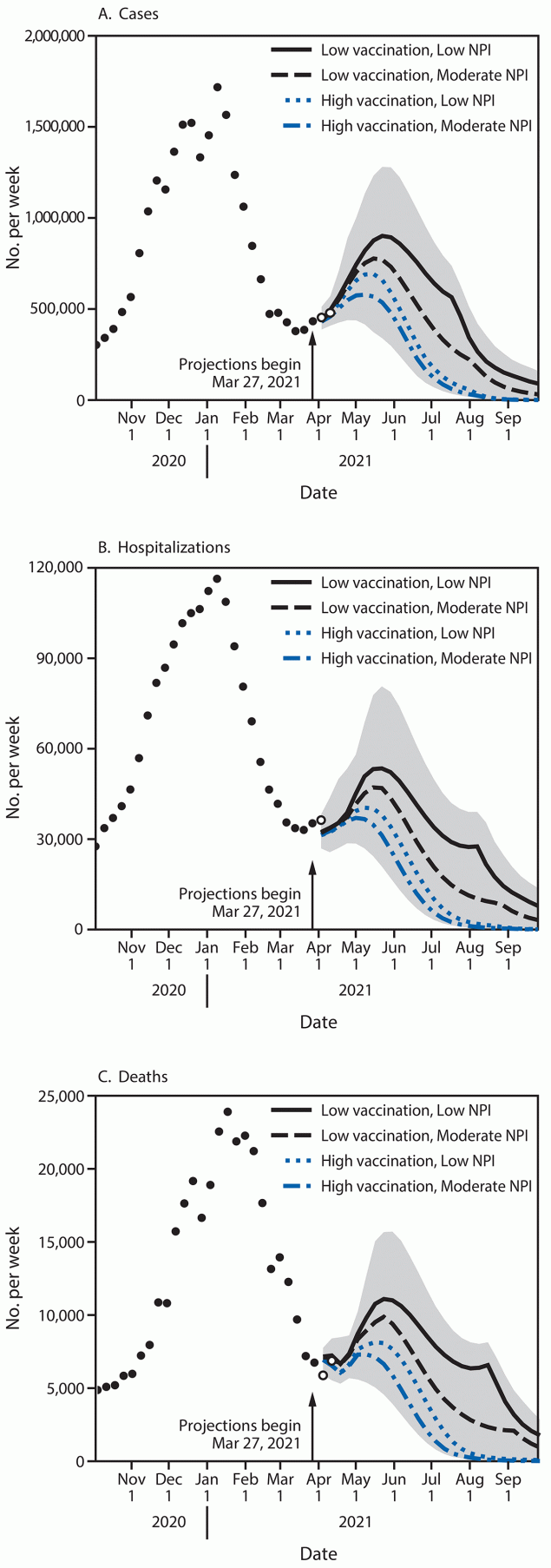 The figure is a chart showing the weekly projections of reported numbers of cases, hospitalizations, and deaths under four scenarios representing different levels of vaccination and nonpharmaceutical intervention adherence in the United States during March 27&ndash;September 25, 2021.