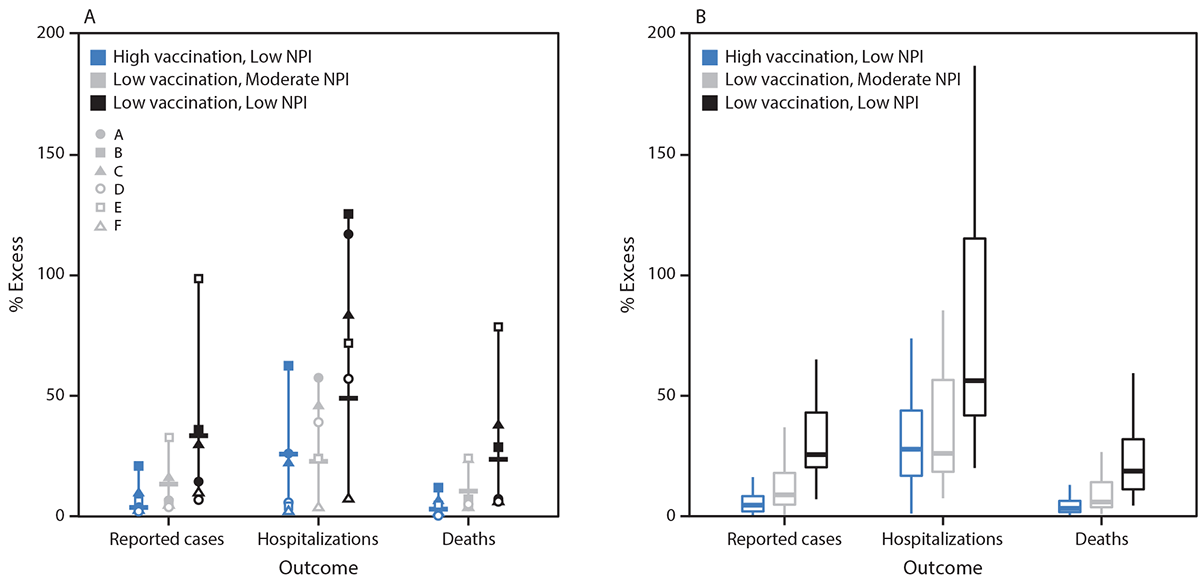 The figure is a chart showing the excess percentage of reported cases, hospitalizations, and deaths projected to occur under scenarios with reduced vaccination coverage, nonpharmaceutical intervention adherence, or both, compared with the more optimistic scenario (high vaccination, moderate nonpharmaceutical intervention adherence), nationally and by state in the United States during March 27&ndash;September 25, 2021.