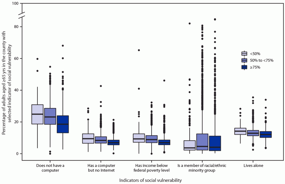 The figure is a boxplot showing county residents aged &ge;65 years with selected indicators of social vulnerability, by vaccination initiation percentage, in the United States during December 14, 2020&ndash;April 10, 2021.