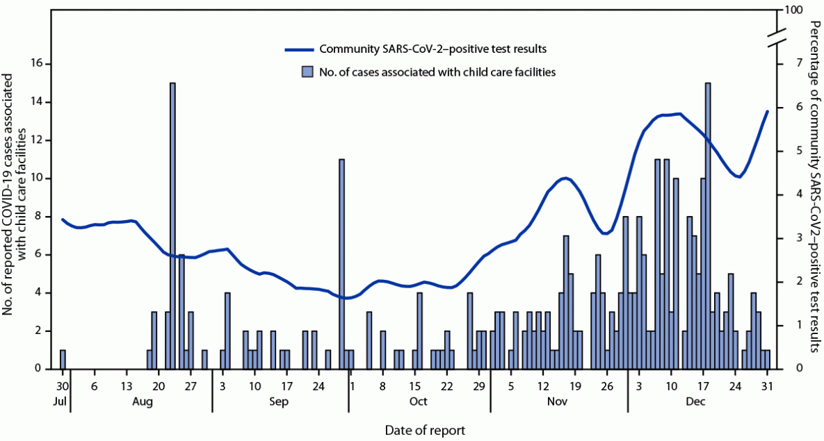 The figure is a combination histogram and line chart showing COVID-19 cases associated with child care facilities (N = 319), by date of case report and 7-day moving average percentage of community SARS-CoV-2&ndash;positive test results, in the District of Columbia during July 30&mdash;December 31, 2020.
