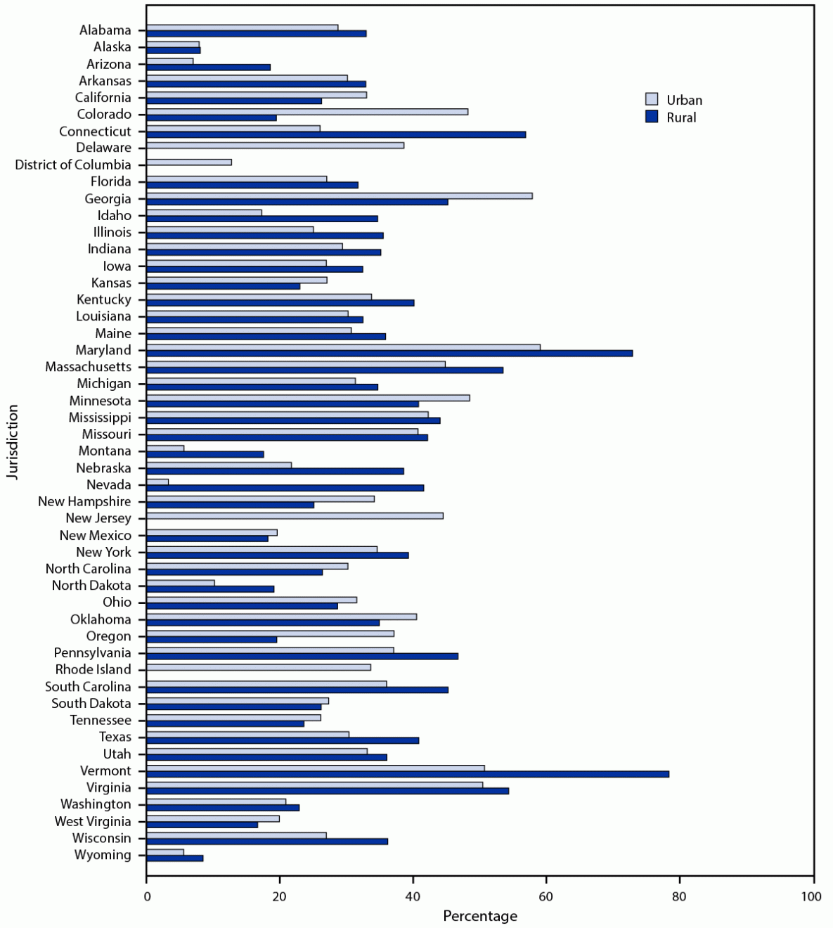 The figure is a bar graph showing the percentage of vaccinated persons who traveled outside their county of residence in the United States for their first dose of COVID-19 vaccine, by jurisdiction and urban-rural classification during December 14, 2020&ndash;April 10, 2021.