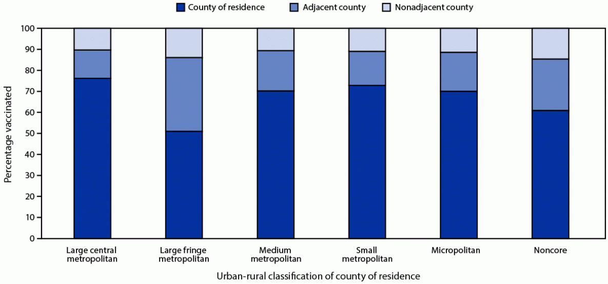 The figure is a bar graph showing the location of receipt of first COVID-19 vaccine dose among vaccinated persons, by urban-rural classification of county of residence in the United States during December 14, 2020&ndash;April 10, 2021.