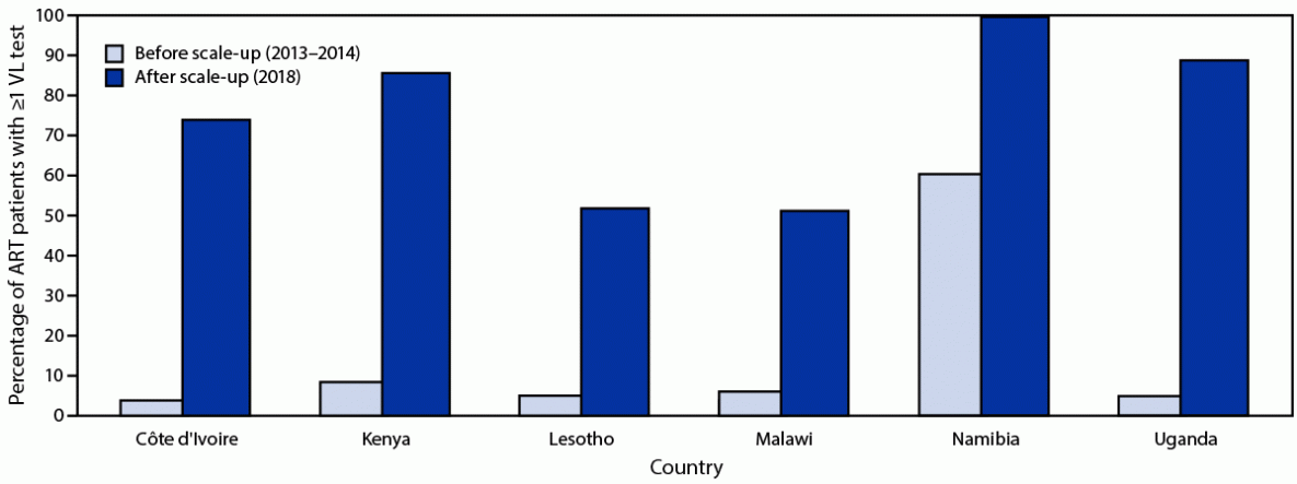 The figure is a bar graph showing the percentage of HIV-positive patients receiving antiretroviral therapy who had &ge;1 viral load test before (2013&ndash;2015) and after (2018) scale-up of viral load testing in six Sub-Saharan African countries..