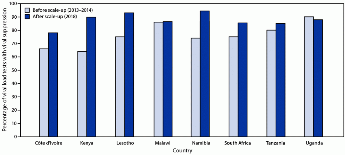The figure is a bar graph showing the percentage of HIV viral load tests indicating viral suppression before (2013&ndash;2014) and after (2018) viral load testing scale-up in eight sub-Saharan African countries.